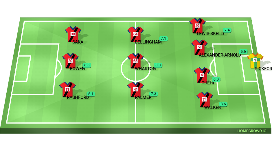Football formation lineup England  4-3-3