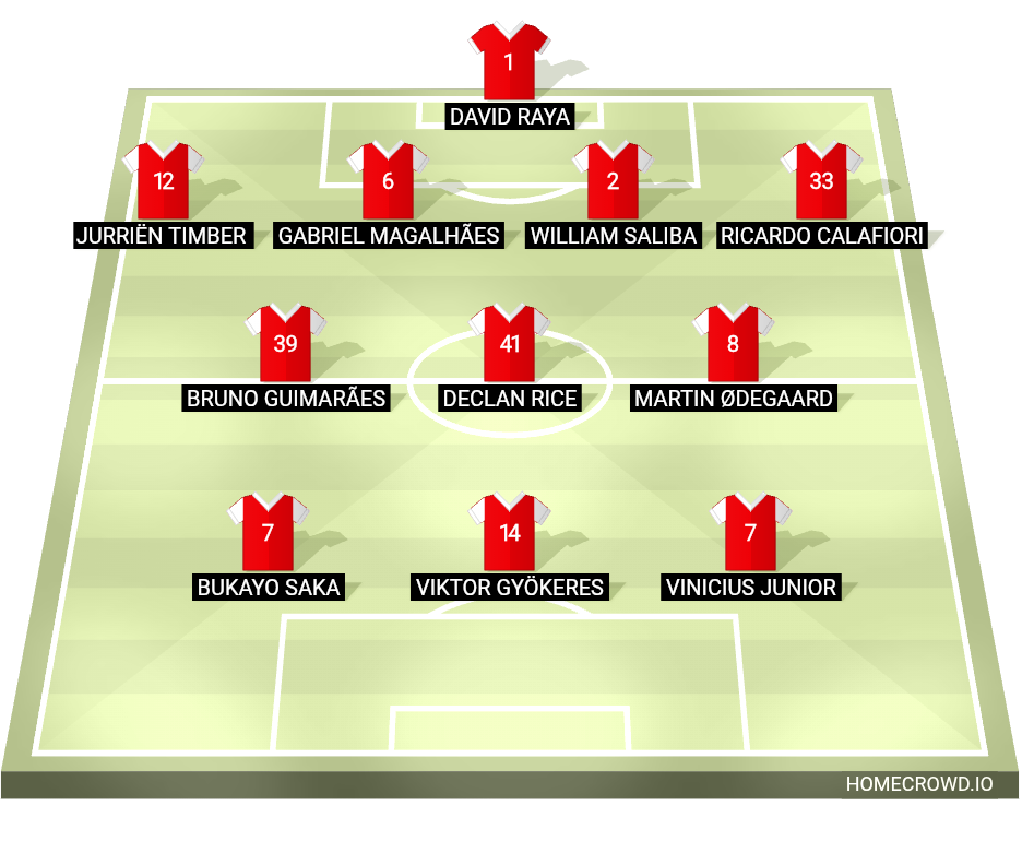 Football formation lineup Arsenal FC  4-3-3