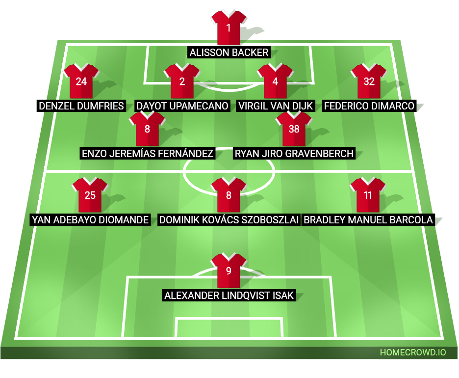 Football formation lineup Liverpool FC  4-2-3-1