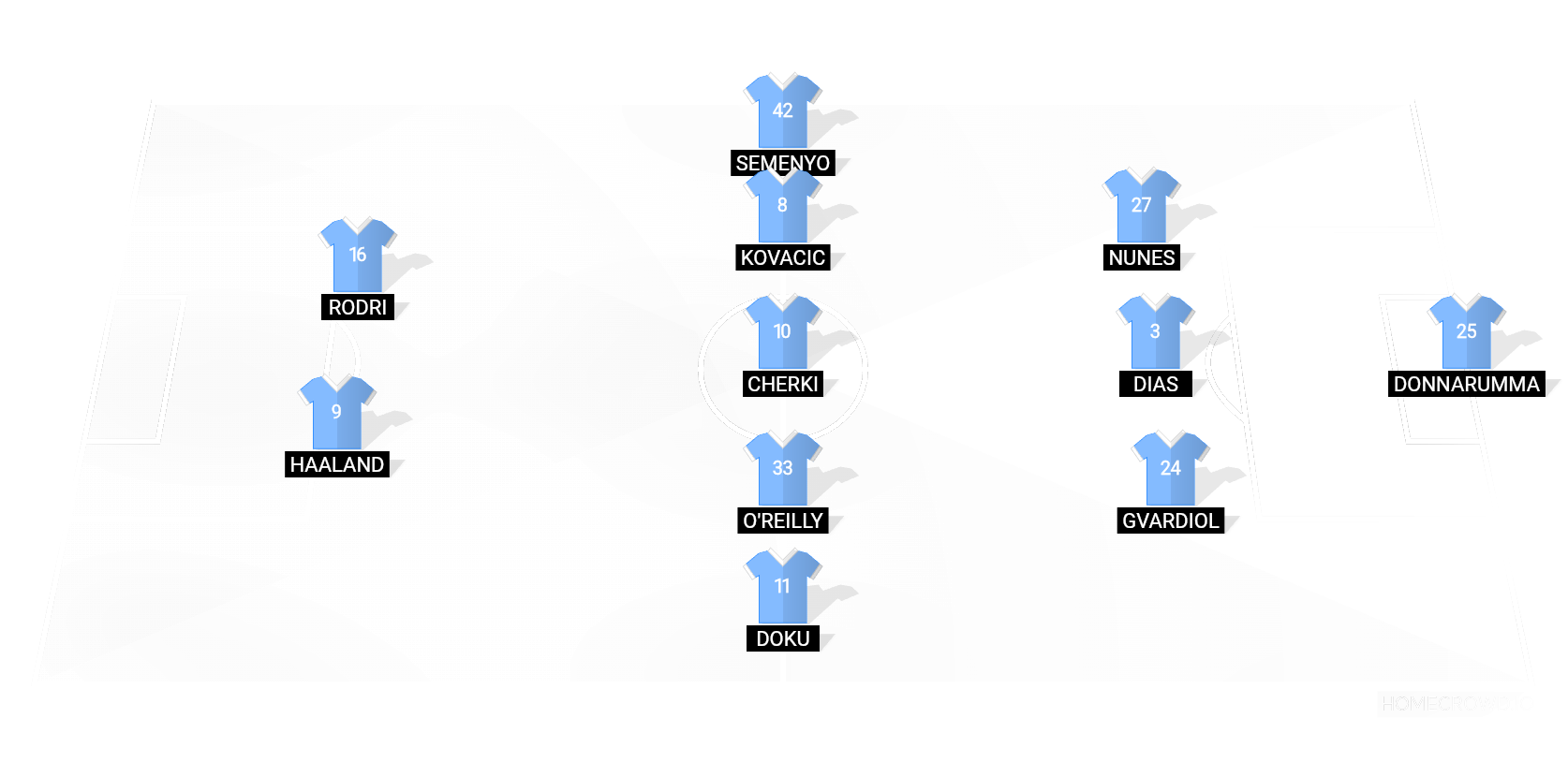 Football formation lineup Manchester City  3-5-2