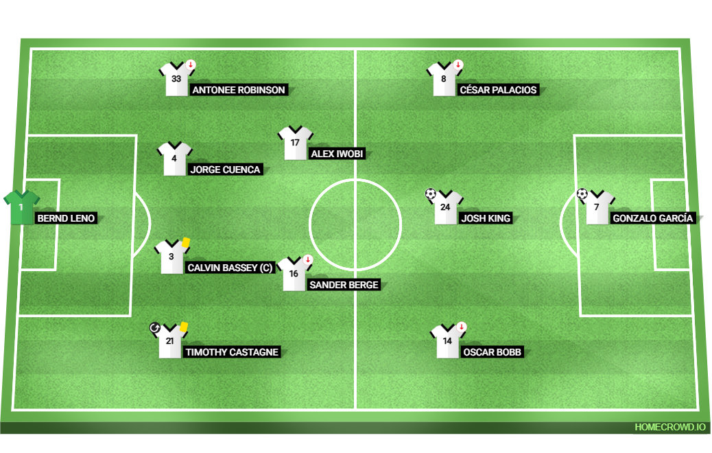 Football formation lineup Fulham
