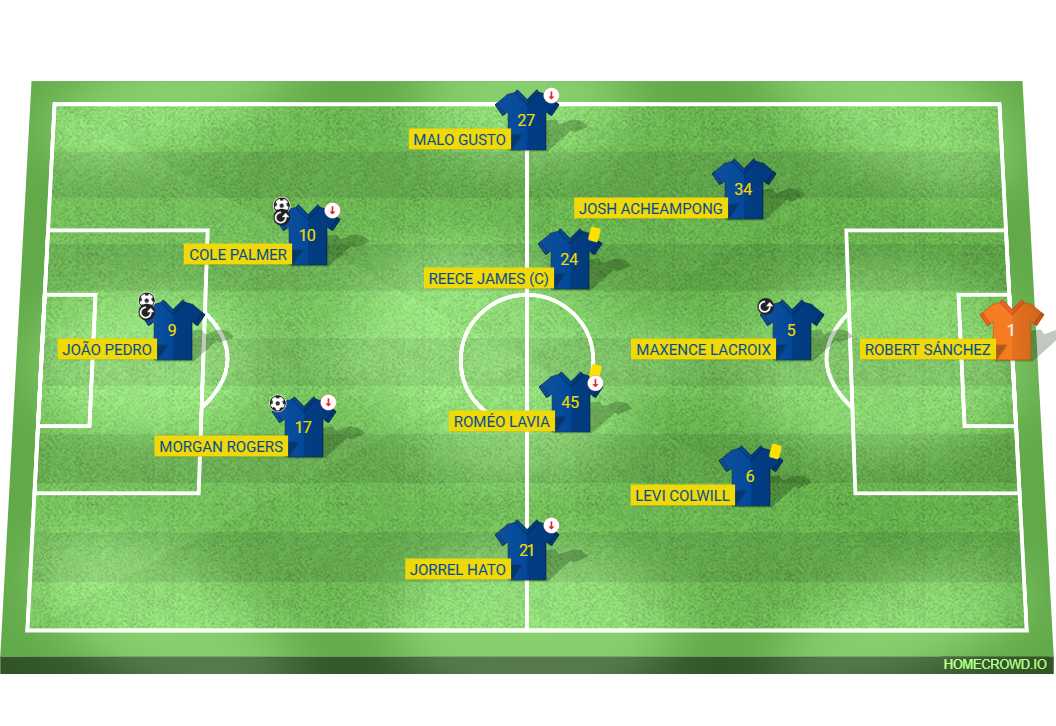 Football formation lineup Chelsea