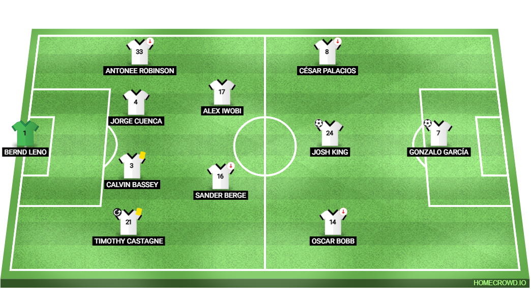 Football formation lineup Fulham 2v3 Chelsea Lineup 1