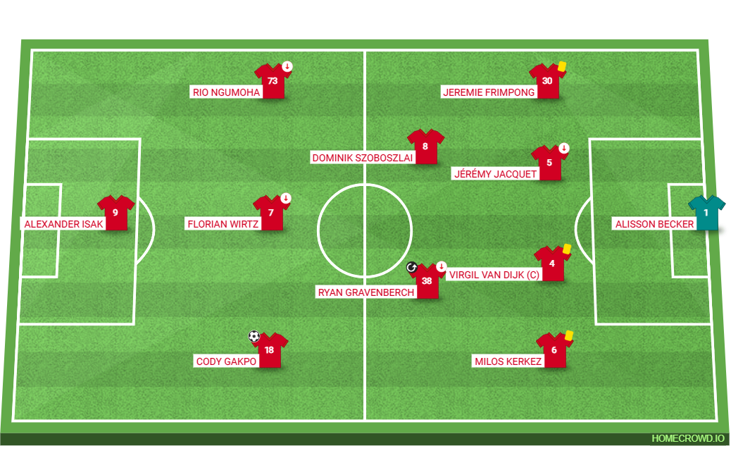 Football formation lineup Liverpool
