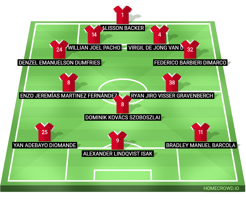 Football formation lineup Liverpool FC  2-5-3