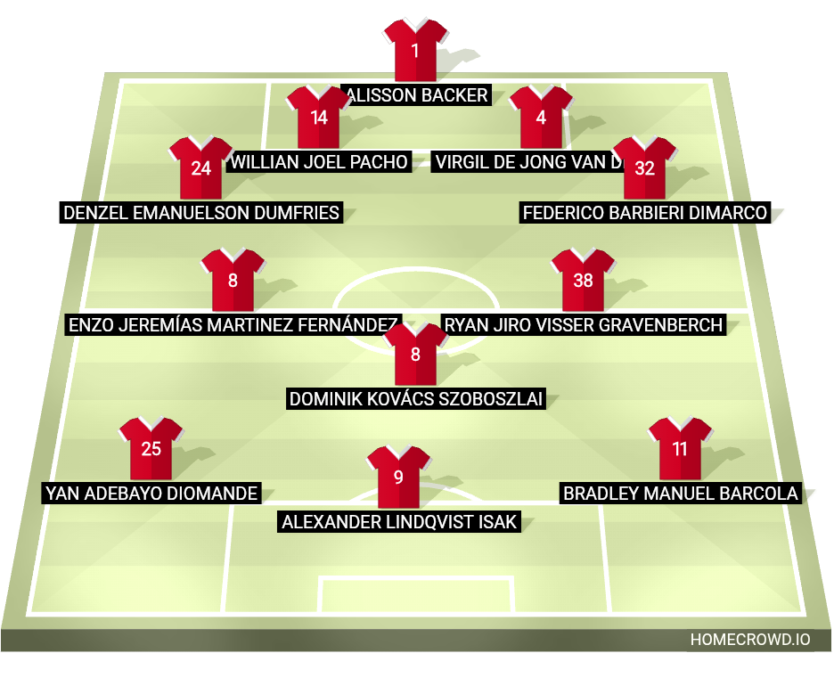Football formation lineup Liverpool FC  2-5-3