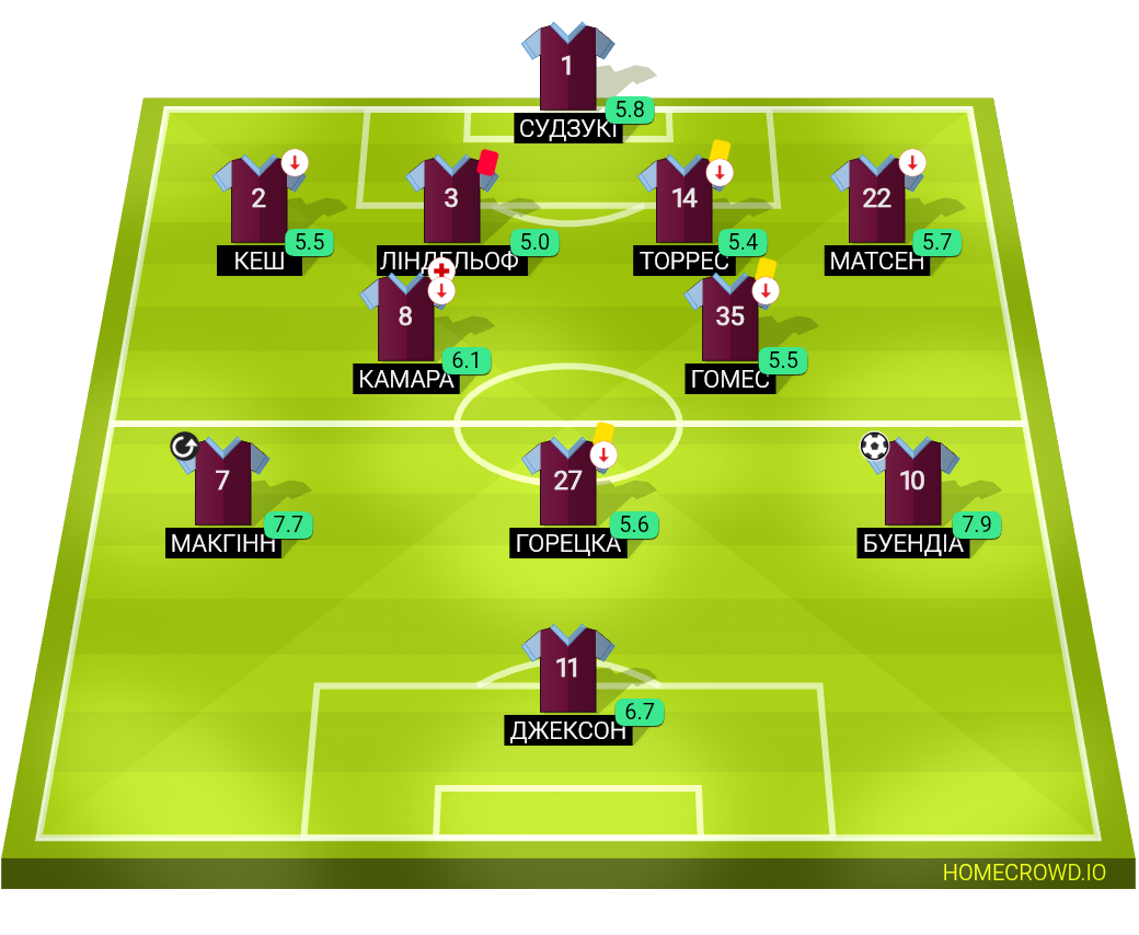 Football formation lineup Aston Villa  4-2-3-1