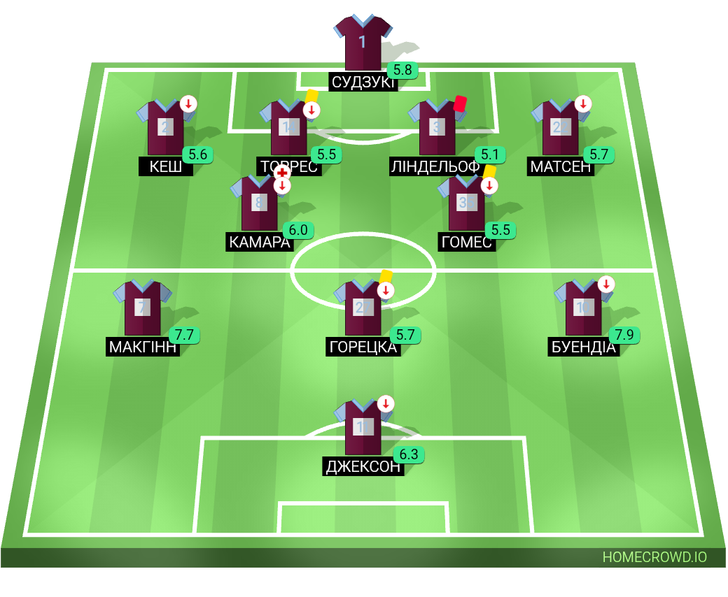 Football formation lineup Aston Villa  4-2-3-1