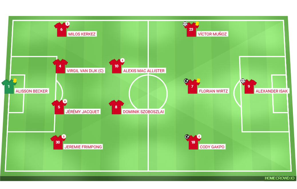 Football formation lineup Liverpool FC