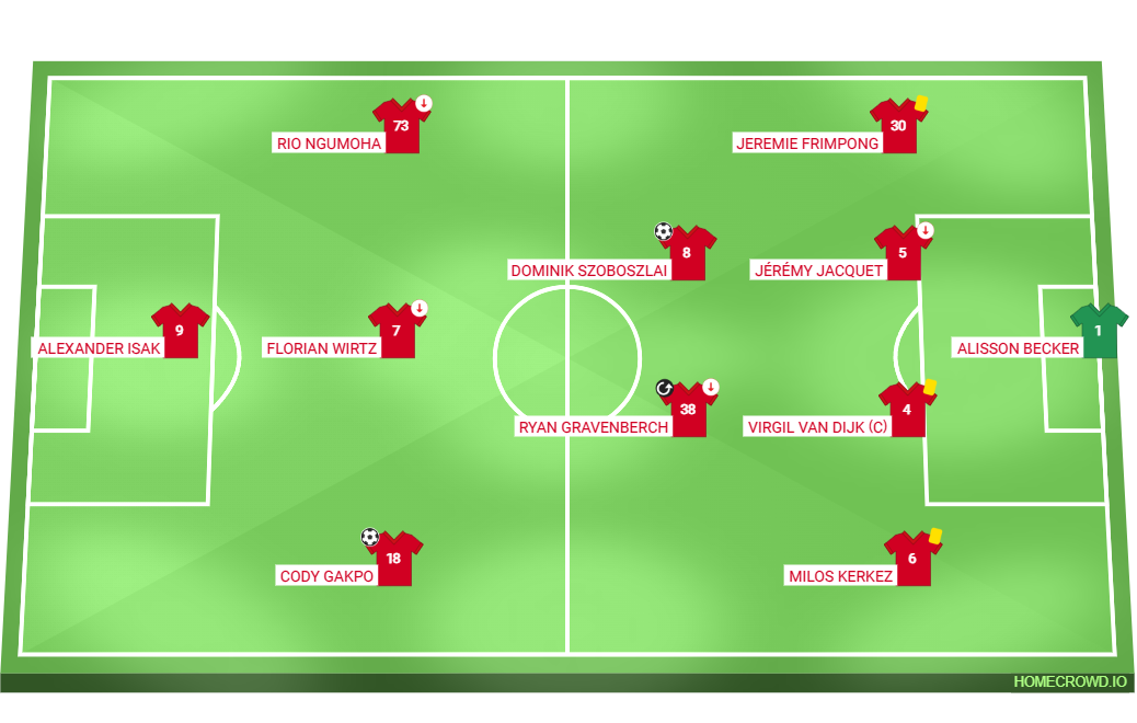 Football formation lineup Liverpool FC