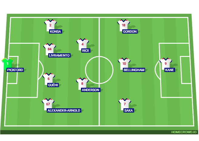 Football formation lineup England  4-2-3-1