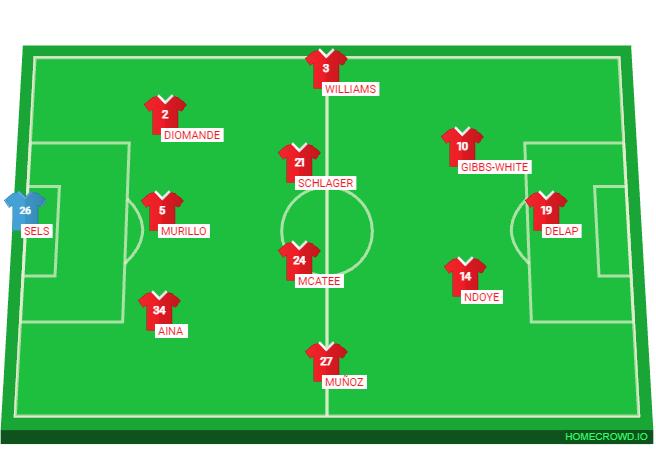 Football formation lineup Nottingham Forest Predicted XI Coventry City 3-4-2-1