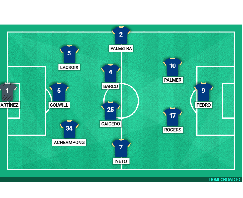 Football formation lineup Chelsea FC mancity 3-4-2-1
