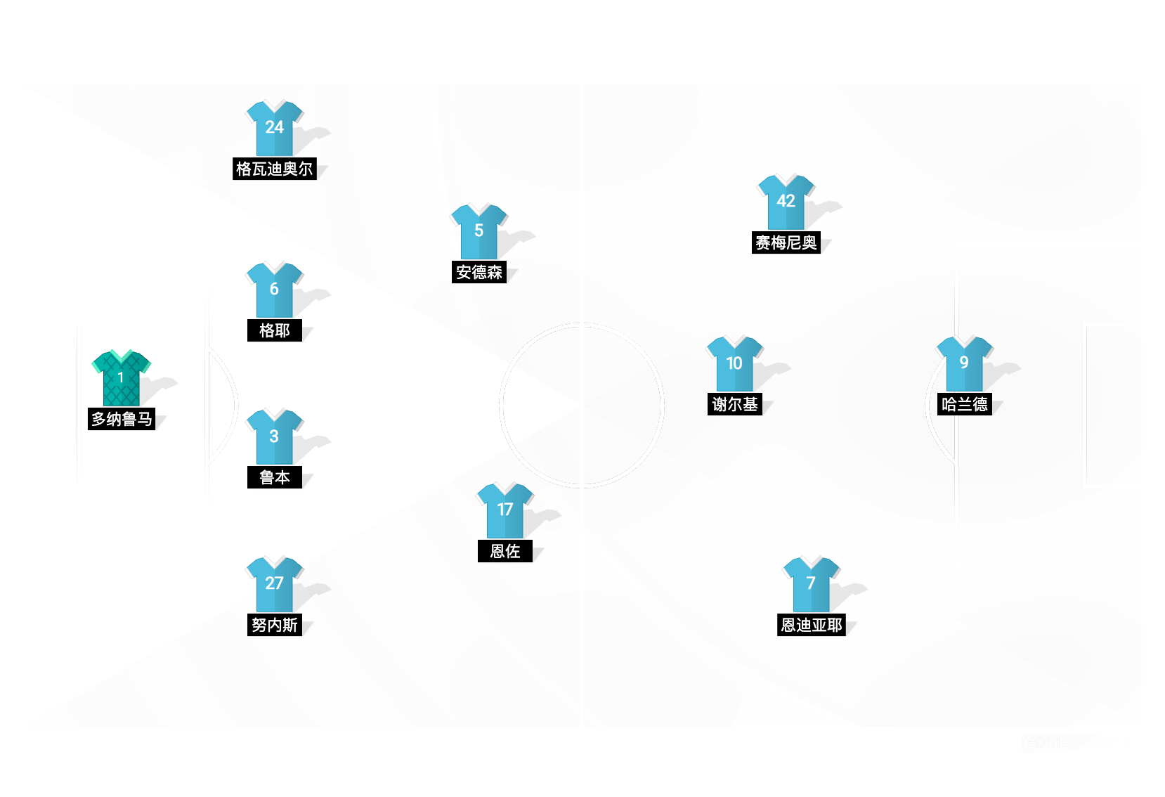 Football formation lineup Manchester City  4-2-1-3