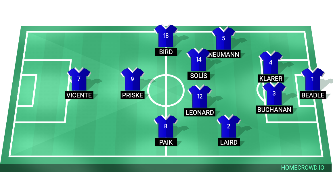 Football formation lineup Birmingham City