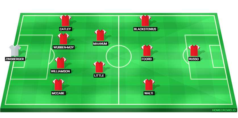 Football formation lineup Arsenal FC  4-2-3-1