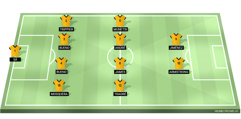 Football formation lineup Wolverhampton Wanderers machester city 4-4-2