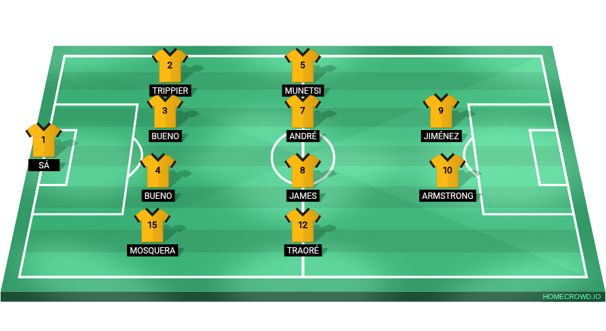 Football formation lineup Wolverhampton Wanderers  4-4-2