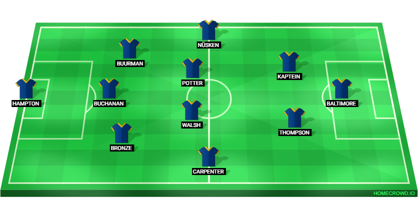 Football formation lineup Chelsea FC  3-4-2-1