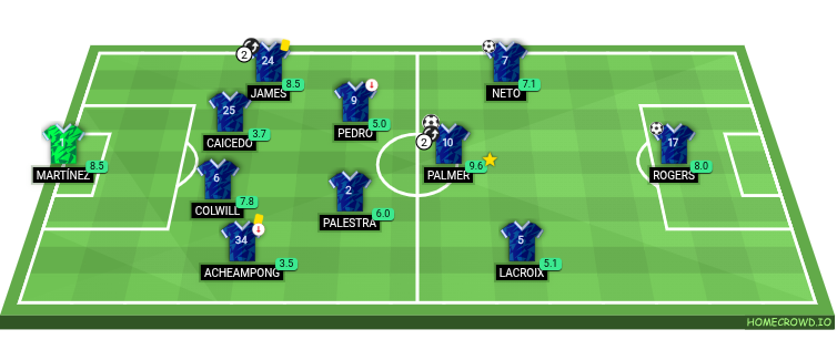 Football formation lineup Chelsea FC  2-5-3