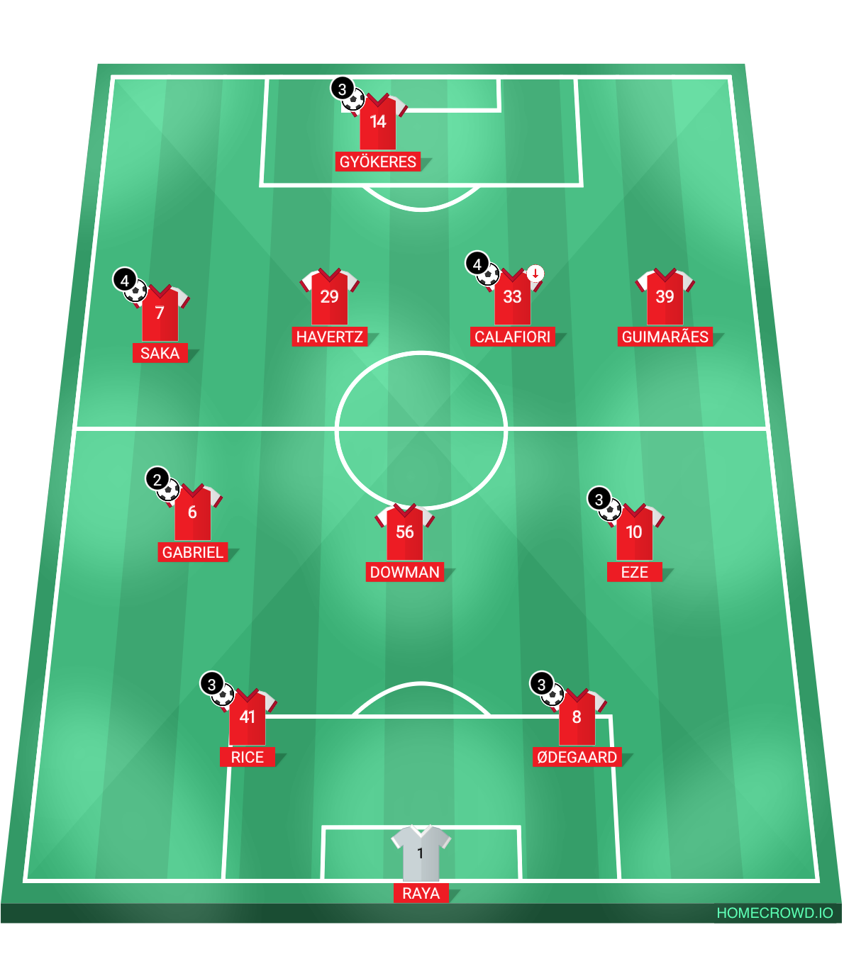 Football formation lineup Arsenal FC Liverpool 3-2-4-1