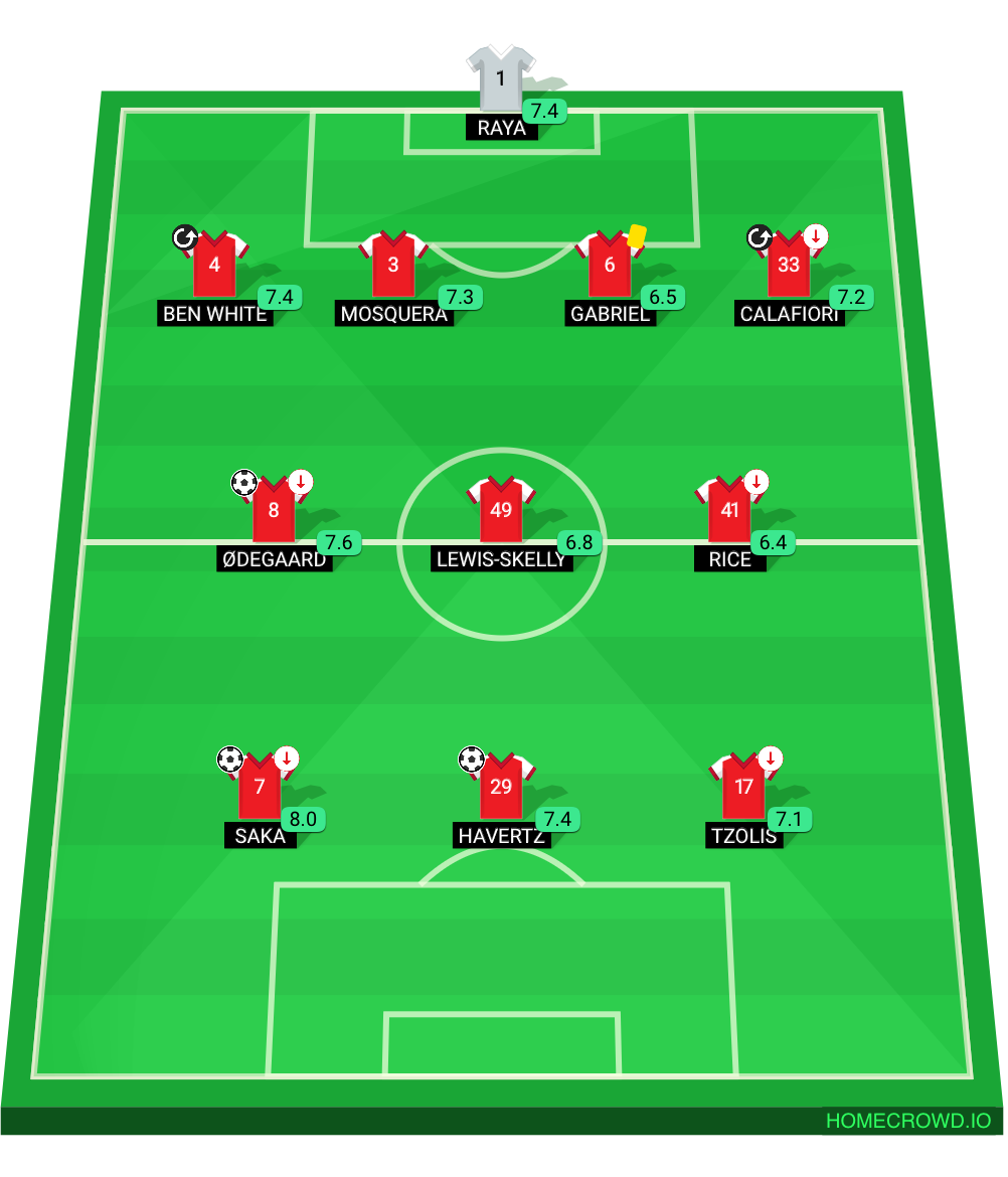 Football formation lineup Arsenal FC  4-3-3