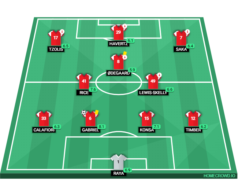 Football formation lineup Arsenal FC  4-2-1-3