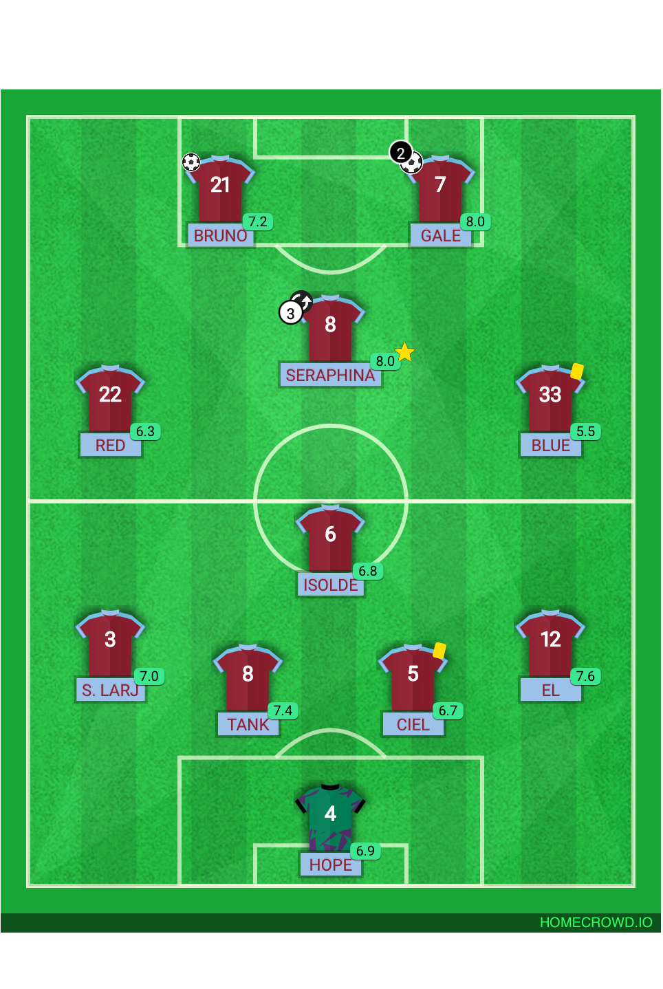 Football formation lineup Aston Villa  4-1-3-2
