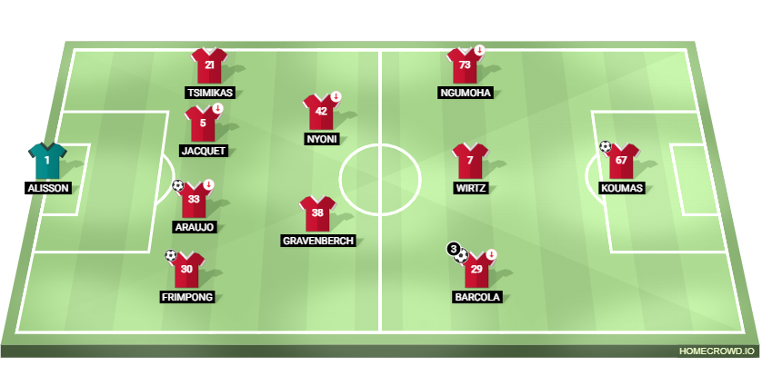Football formation lineup Liverpool FC Linzer ASK 4-2-3-1