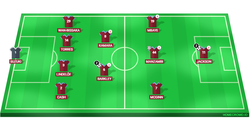 Football formation lineup Villa dish out proper 6-0 thrashing to Fenerbahce Aston Villa vs Fenerbahce 4-2-3-1