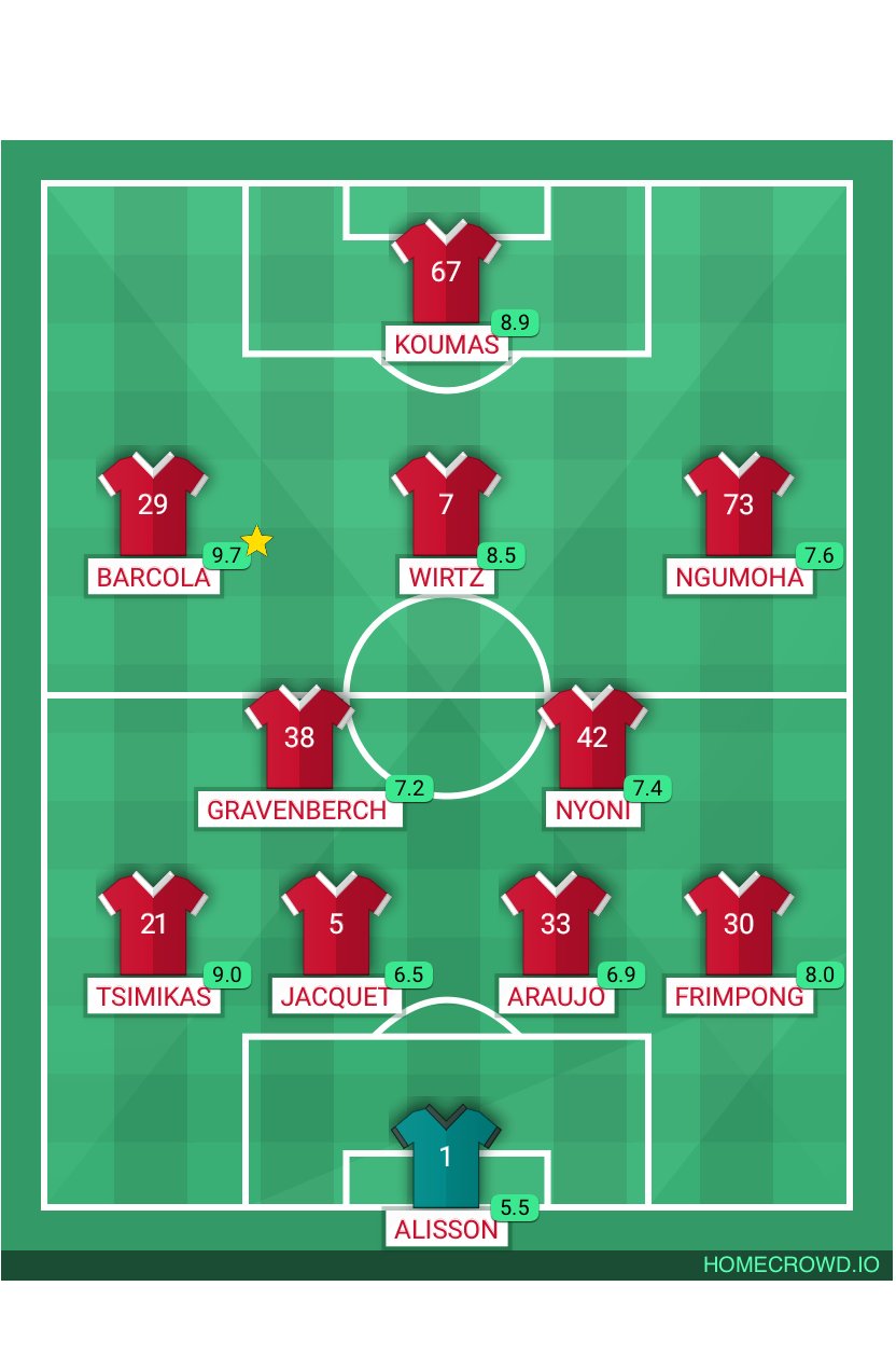 Football formation lineup Liverpool FC  4-2-3-1