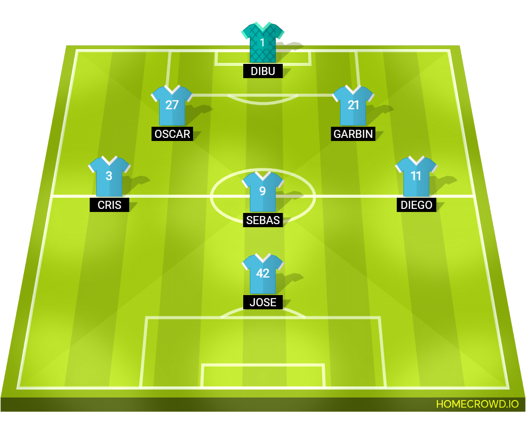 Football formation lineup Manchester City  4-4-2