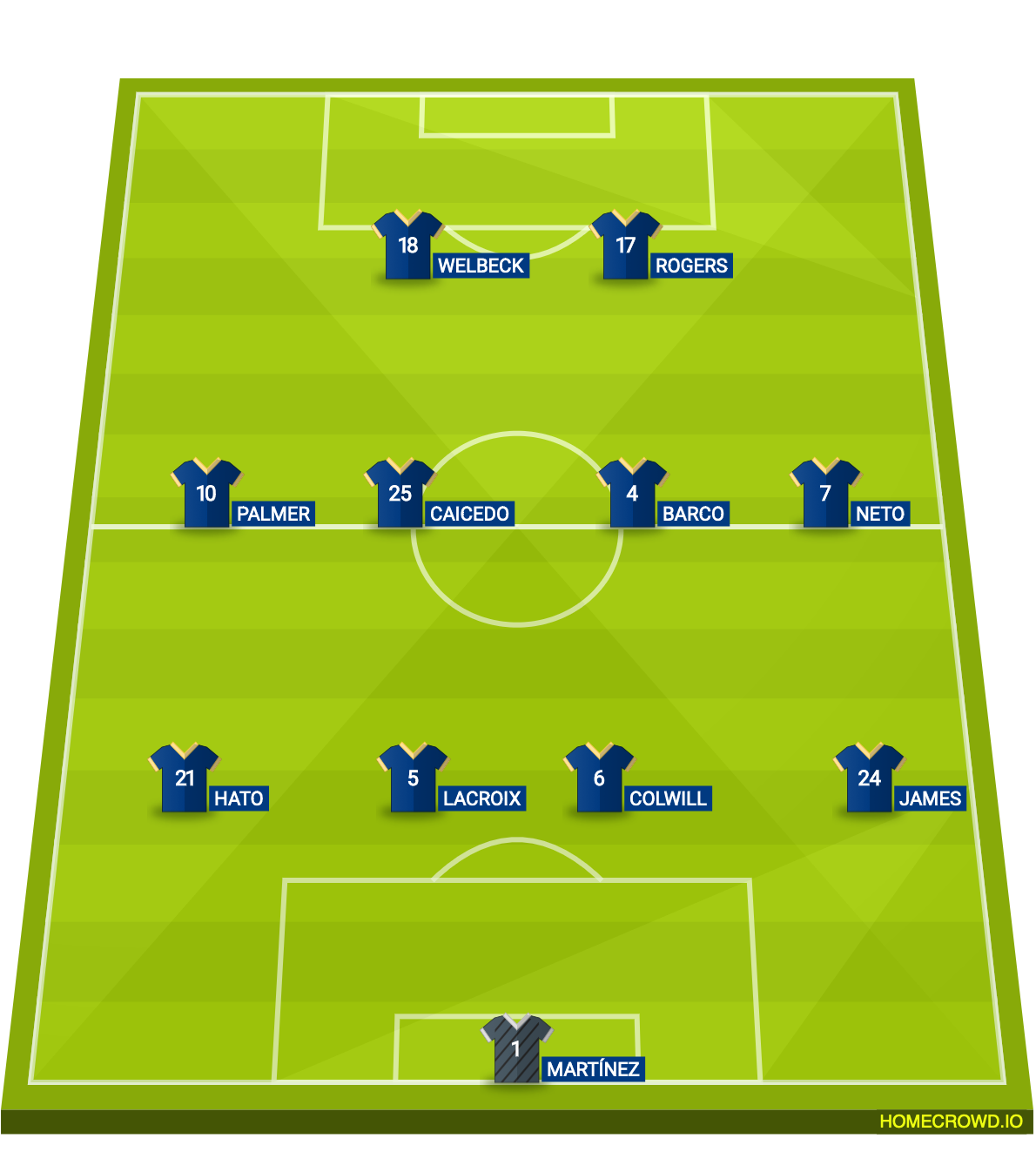Football formation lineup Chelsea FC  4-4-2