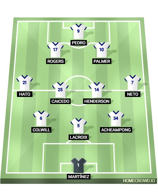 Football formation lineup Chelsea FC  3-4-2-1
