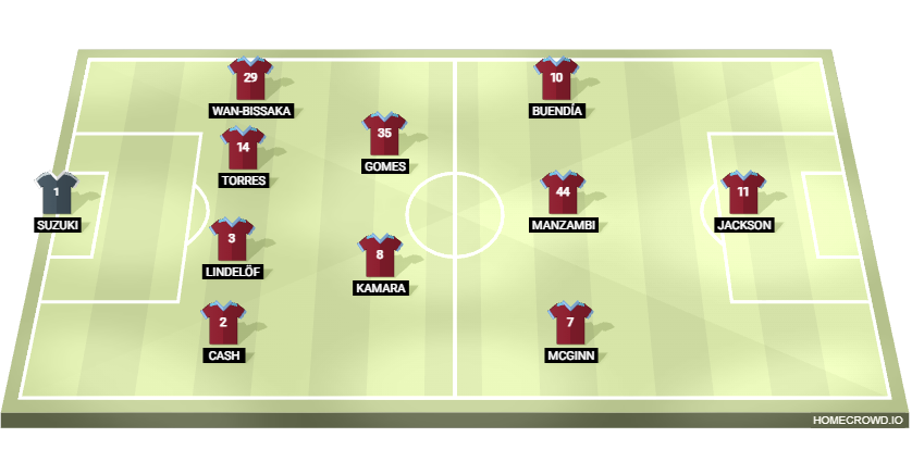 Football formation lineup Aston Villa probable f​o​r​mation Newcastle–Aston Villa 4-2-3-1