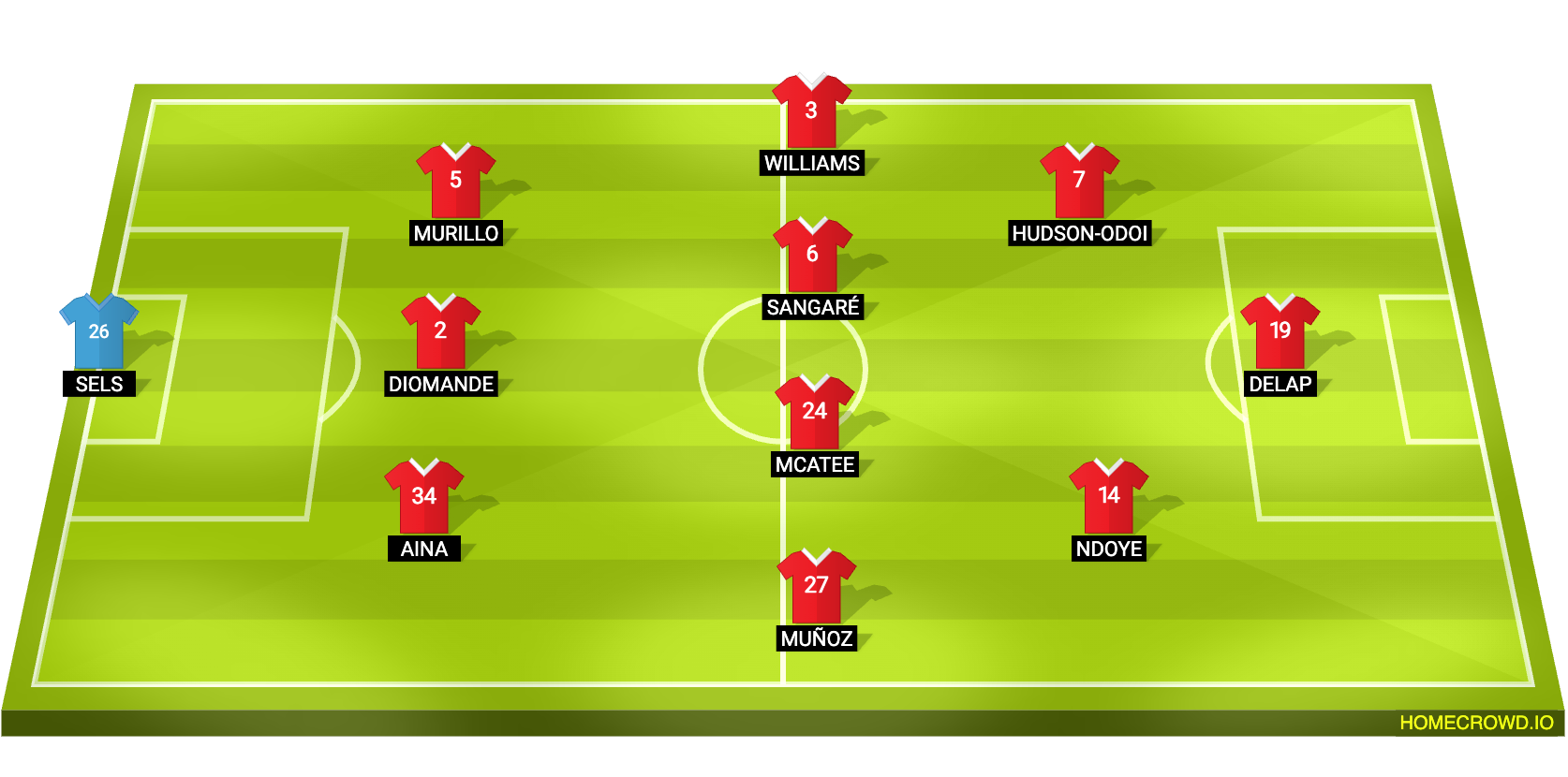 Football formation lineup Nottingham Forest  3-4-3