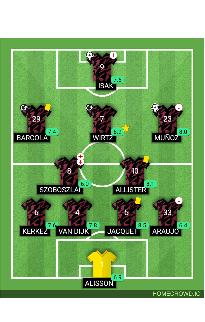 Football formation lineup Liverpool FC  4-2-3-1