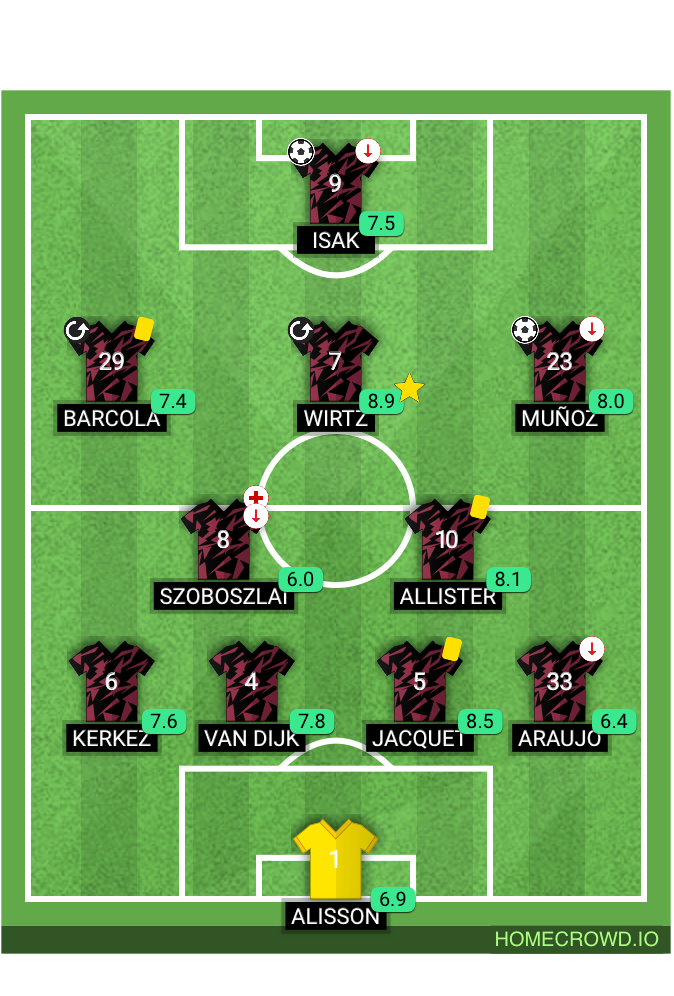Football formation lineup Liverpool FC  4-2-3-1