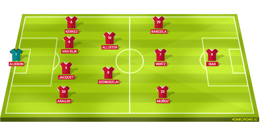Football formation lineup Liverpool FC  4-2-3-1