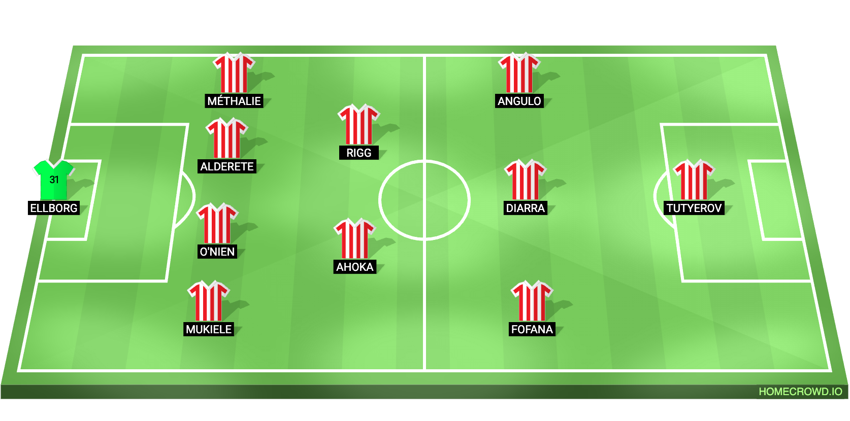 Football formation lineup Sunderland AFC