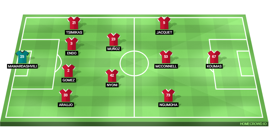 Football formation lineup Liverpool FC