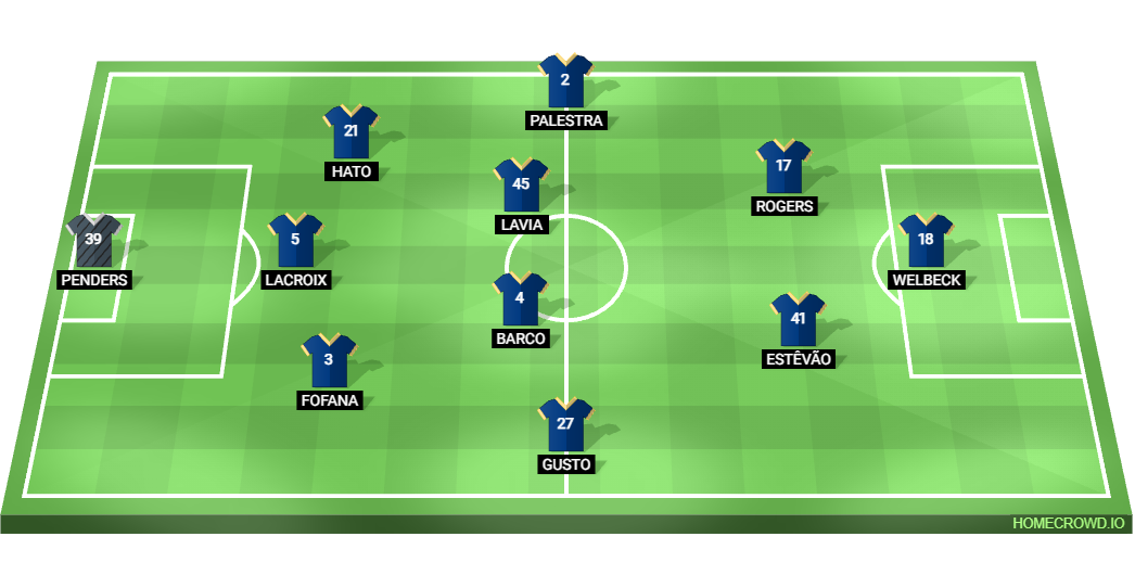 Football formation lineup Chelsea FC