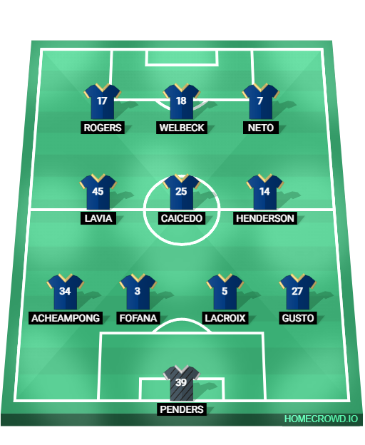 Football formation lineup Chelsea FC