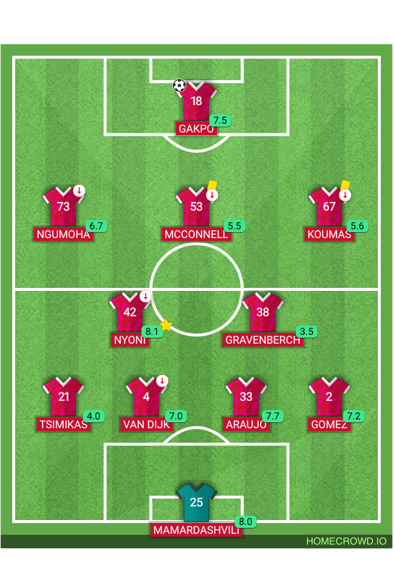 Football formation lineup Liverpool FC