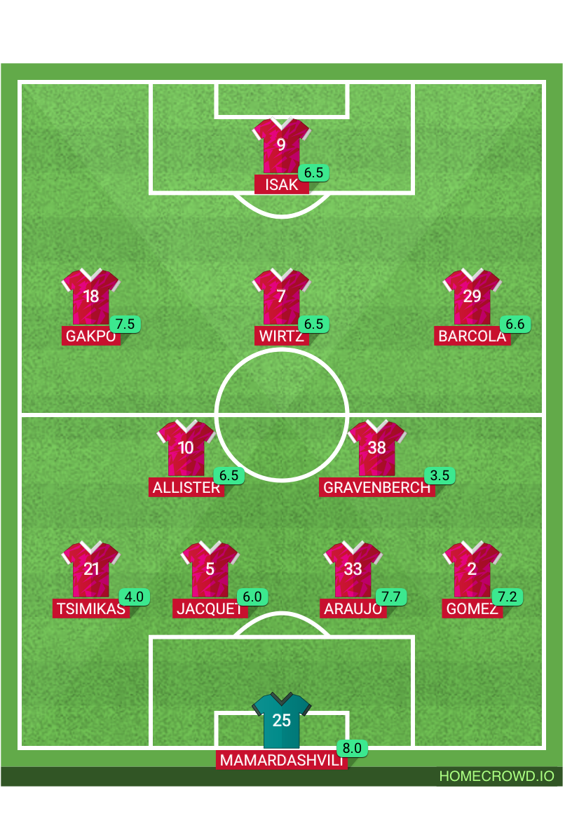 Football formation lineup Liverpool FC