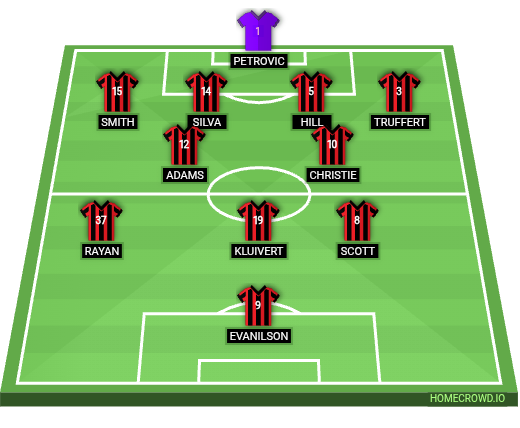 Football formation lineup AFC Bournemouth