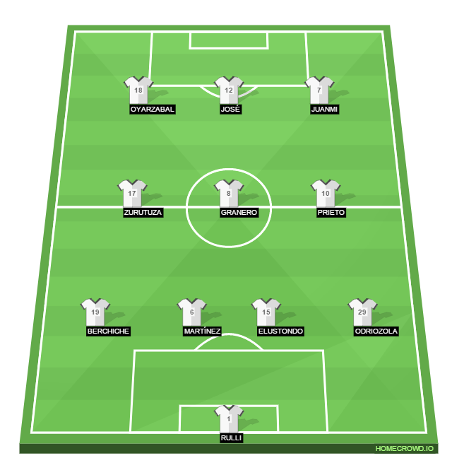 Football formation lineup Real Sociedad  4-3-3