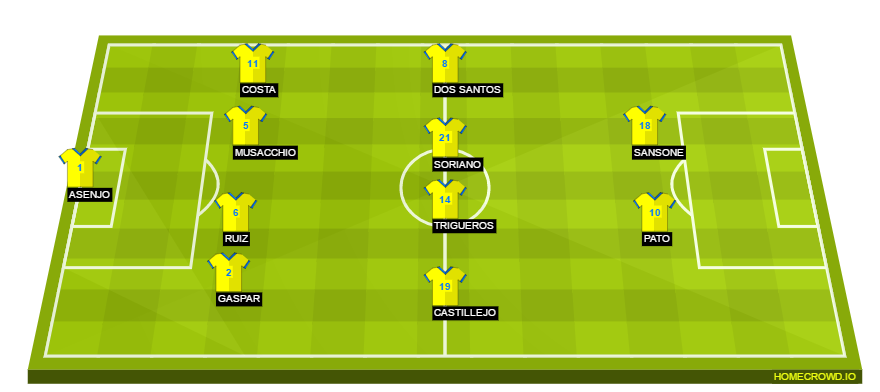 Football formation lineup Villarreal CF  4-4-2