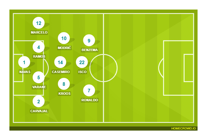Football formation line-up Real Madrid  4-2-2-2