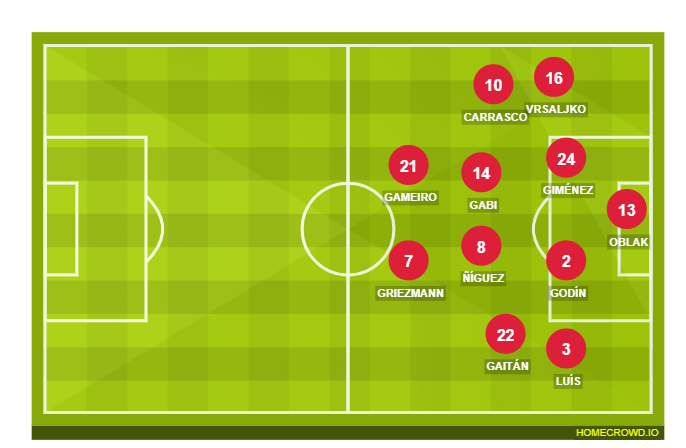 Football formation lineup Atlético Madrid  4-2-2-2